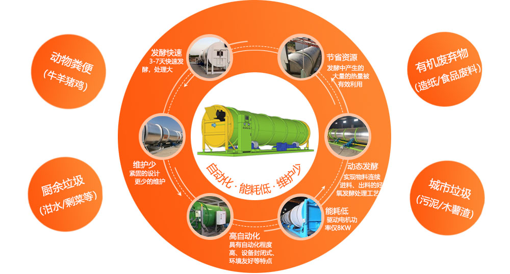 德森滾筒式垃圾發(fā)酵處理機(jī) 德森滾筒式垃圾發(fā)酵處理機(jī)